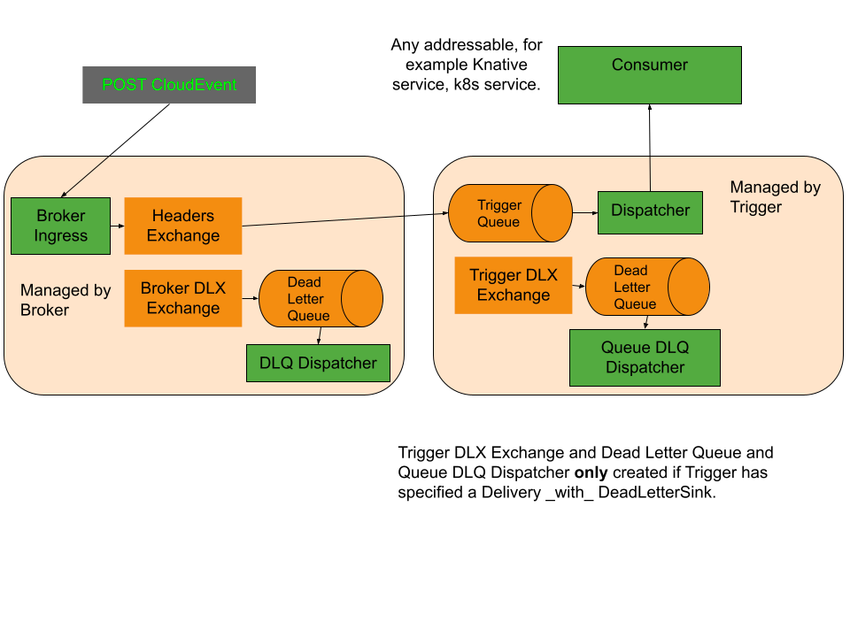 Eventing RabbitMQ broker architecture